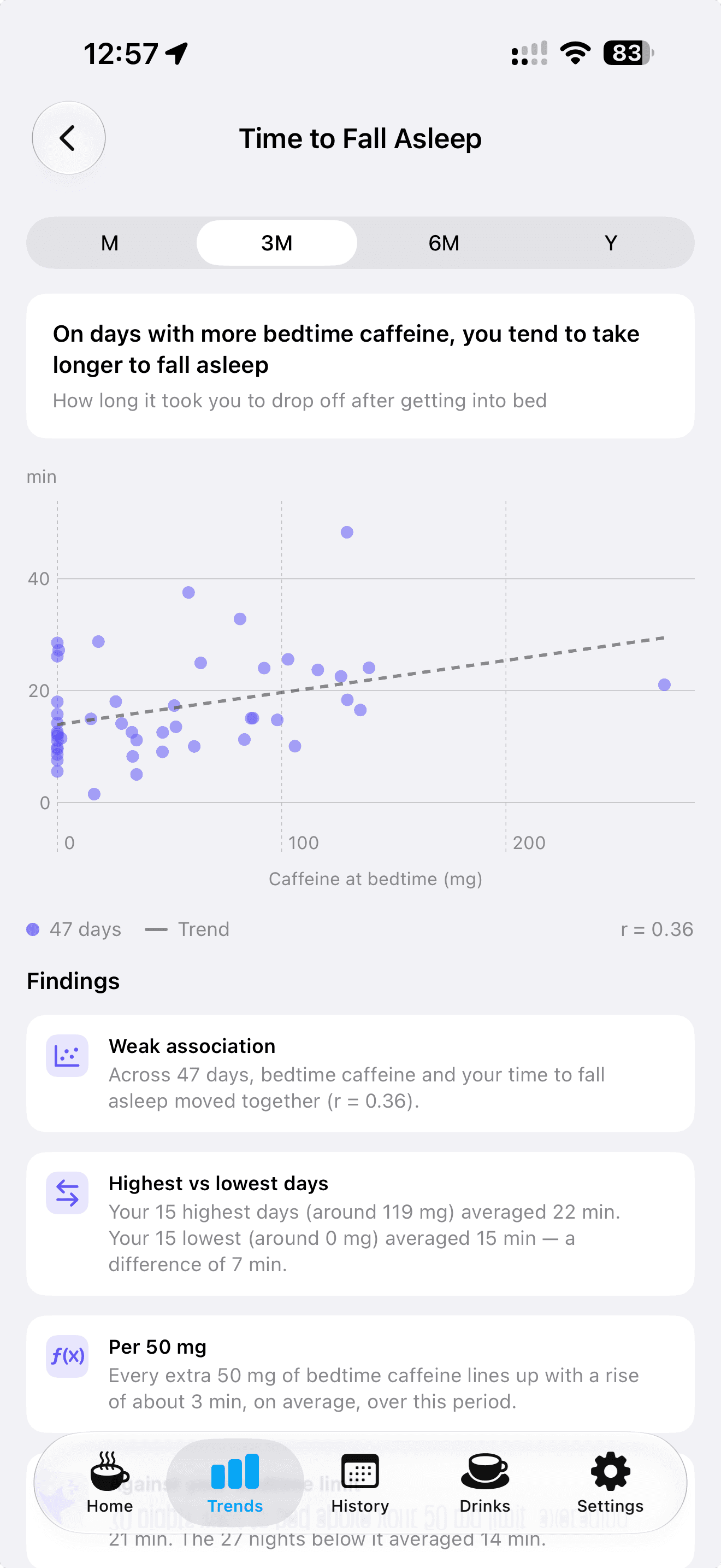 Health Analysis chart comparing caffeine at bedtime with time to fall asleep